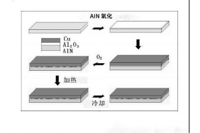 LED封裝之氮化鋁陶瓷基板